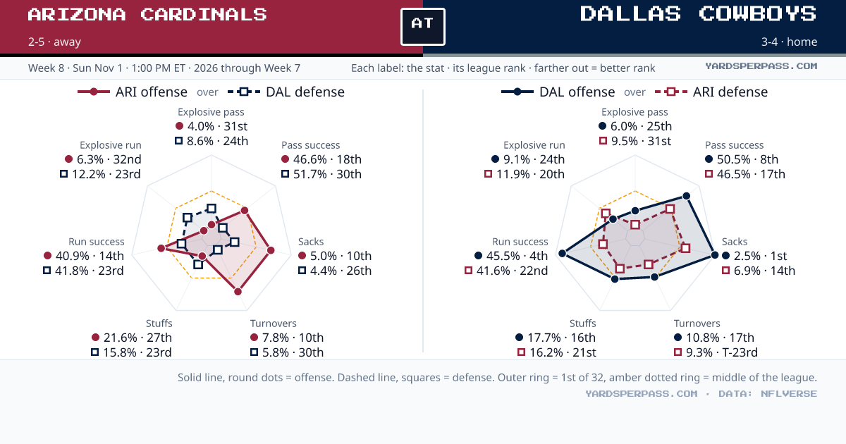 Arizona Cardinals at Dallas Cowboys: Team Matchup 2026 — Yards Per Pass