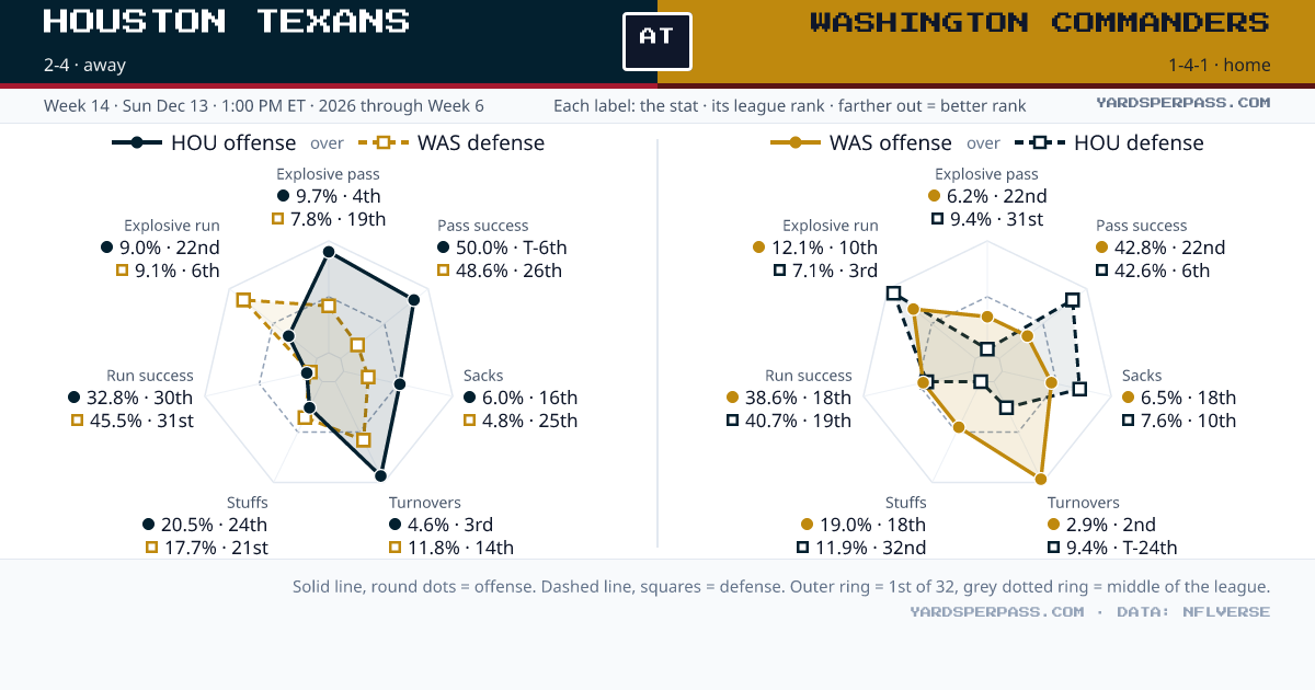 Houston Texans at Washington Commanders: Team Matchup 2026 — Yards Per Pass