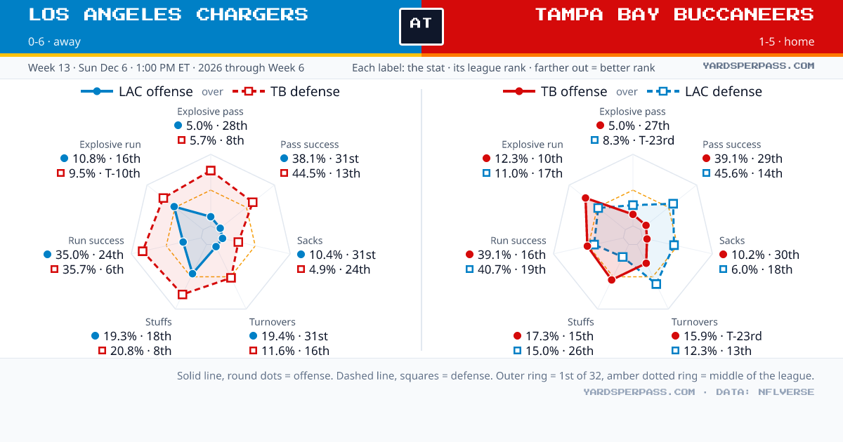 Los Angeles Chargers at Tampa Bay Buccaneers: Team Matchup 2026 — Yards ...