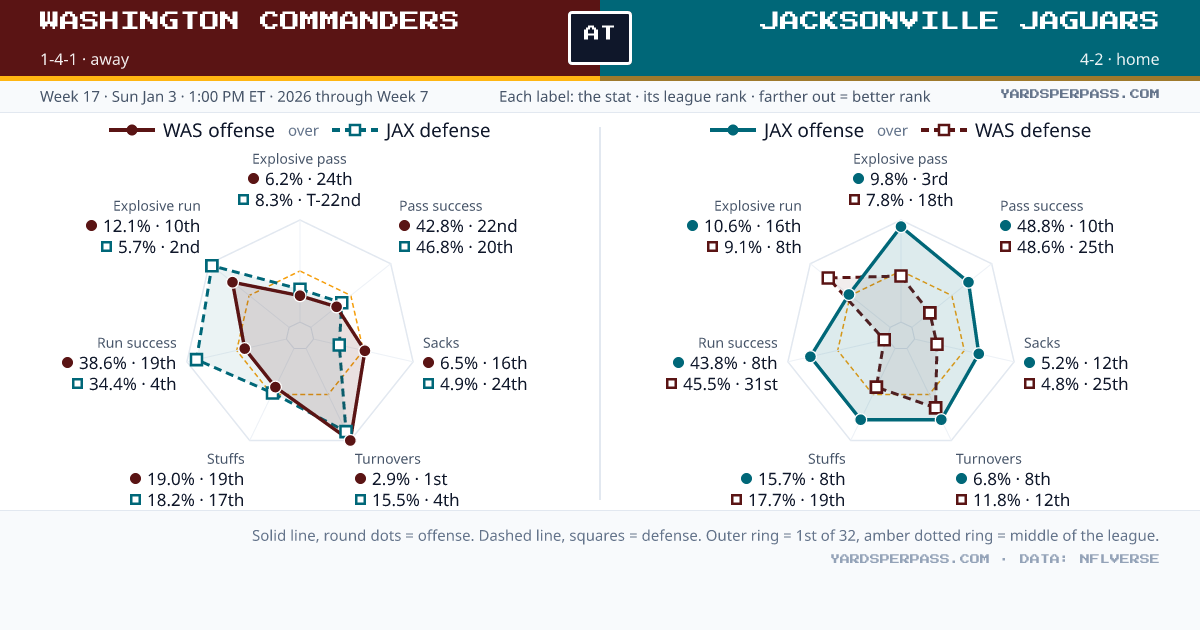 Washington Commanders at Jacksonville Jaguars: Team Matchup 2026 ...