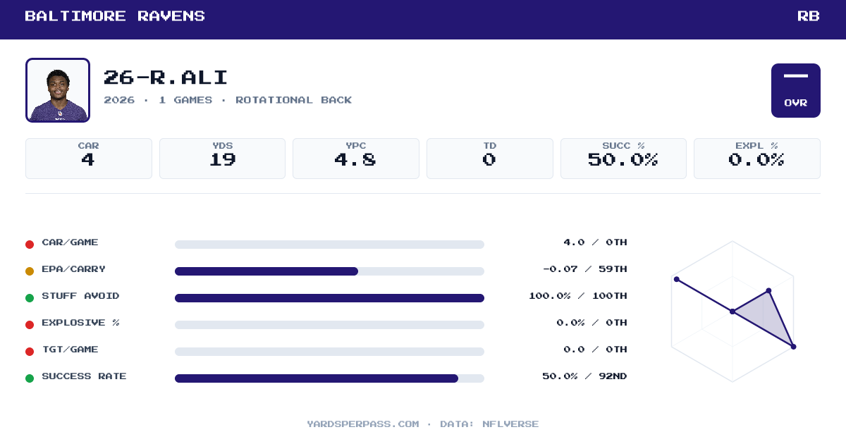 Rasheen Ali Stat Card — Yards Per Pass — Yards Per Pass